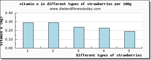 strawberries vitamin e per 100g